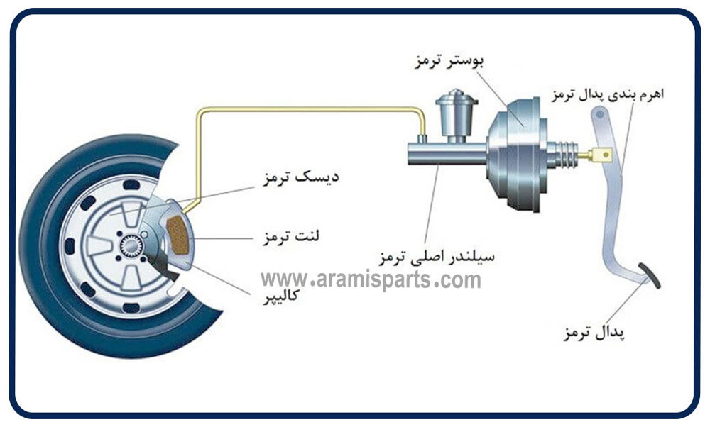 کالیپر ترمز چه کاری انجام می دهد